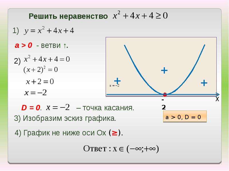 Решить квадратное неравенство с помощью эскиза графика квадратичной функции 4x x2 0