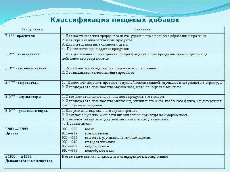 Классификация пищевых. Пищевые добавки классификация таблица. Классификация е добавок. Классификация пищ добавок. Классификация пищевых добавок схема.