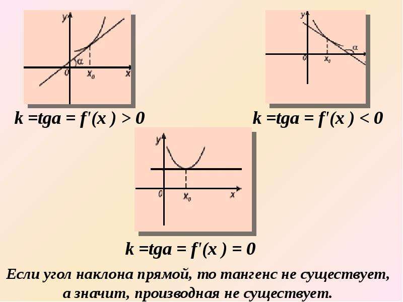 11 геометрический смысл производной. Геометрический смысл производной 11 класс. Производная и её геометрический смысл формулы. Производная и её геометрический смысл 11 класс. Производная через тангенс угла наклона.