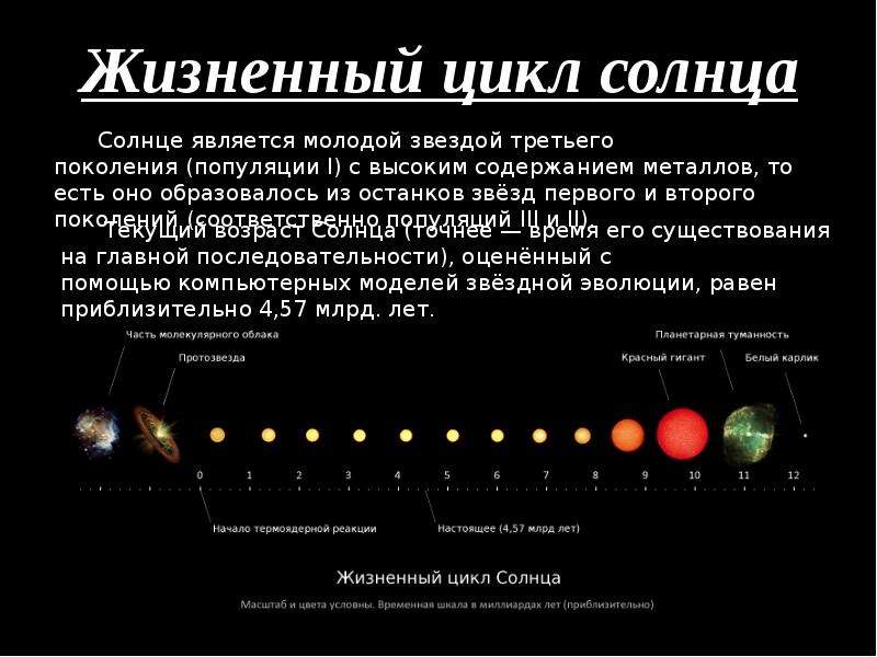 Путь солнца называется. Жизненный цикл звезд, подобных солнцу. Этапы формирования солнца. Стадии жизни звезды типа солнца. Жизненный цикл звезды солнца.