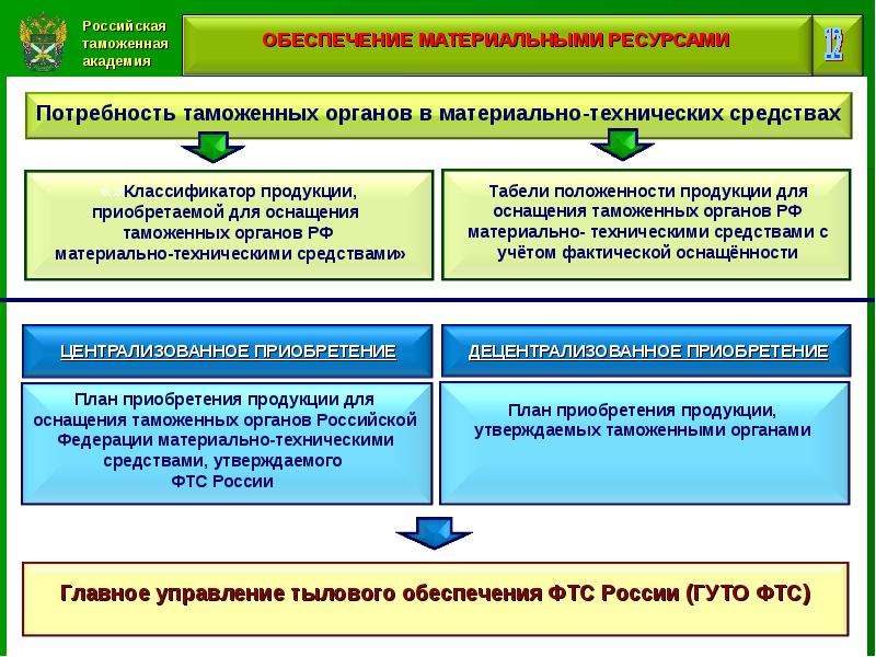 Федеральная таможенная служба финансовые полномочия. Ресурсы таможенных органов. Материальные запасы таможенных органов. Информационные ресурсы таможенных органов. Материальные ресурсы таможенных органов.