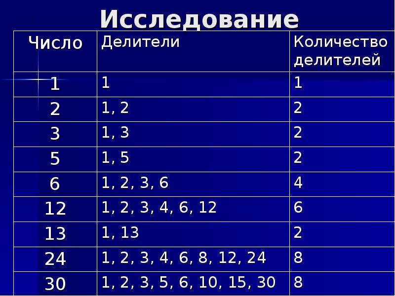 Делители числа 8. Таблица делителей. Таблица делителей чисел. Количество делителей числа. У какого числа 11 делителей.