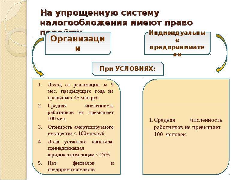 Виды усн. Упрощенная система налогообложения схема. Упрощенный вид налогообложения. Особенности упрощённой системы налогообложения. Перейти на упрощенную систему налогообложения имеют право.