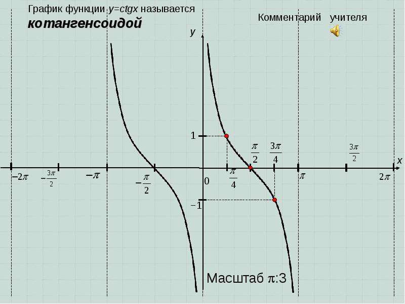 График функции у 11 3. График функции y=CTG X-1. График функции y ctgx. График функции ctgx. График функции y CTG.