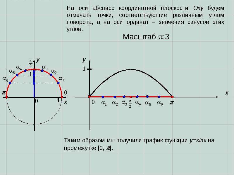 Косинус на координатной. График косинуса. График синуса на координатной плоскости. Синус и косинус на координатной плоскости. Пи на графике.