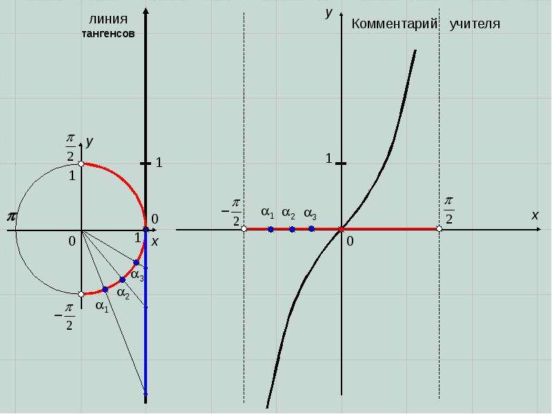 Тангенс 1 19. Тангенс график функции. График тангенс x=1. Функция тангенс Икс. График функции тангенс Икс.