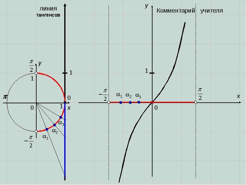 Построение графика тангенса. График функции тангенс 2х. Тангенс график пи/3. График функции тангенс 3х. График тангенс x +1.