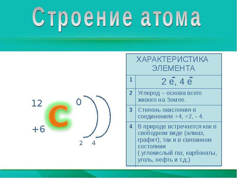 Описание углерода по плану