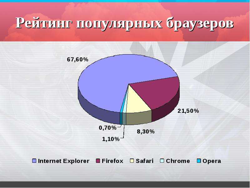 Сравнительный анализ браузеров презентация