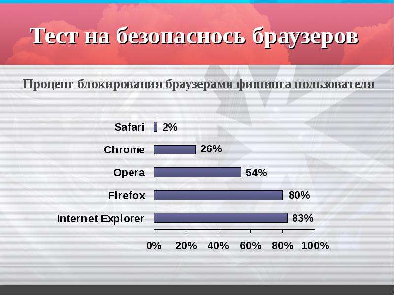 Сравнительный анализ браузеров презентация