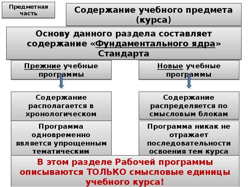 Образовательная программа содержит части. Предметную часть. Предметная часть планирования. Требования к рабочей программе схема.