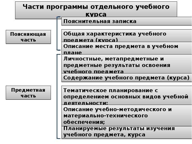 Учебный предмет и учебный курс. Общая поясняемая часть это.