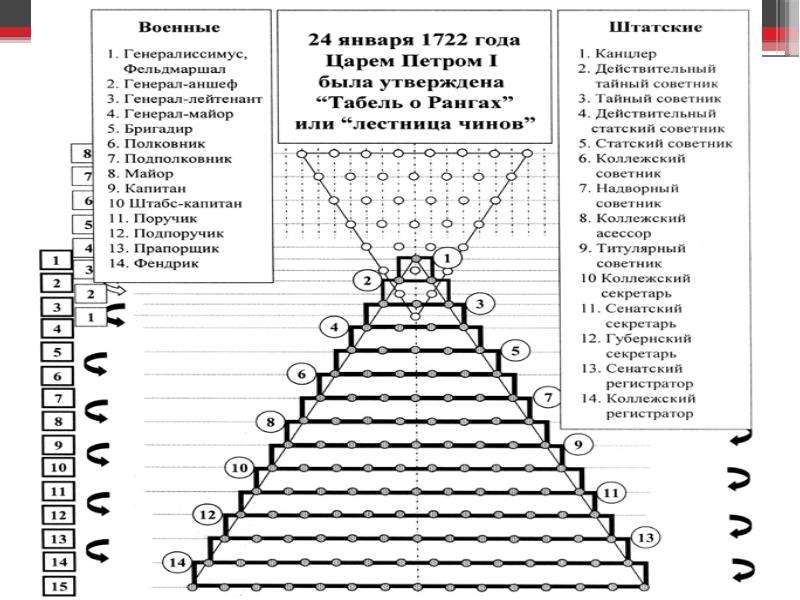 Табель о рангах презентация