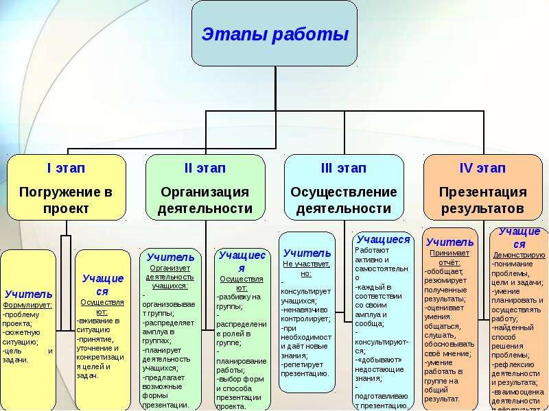 Назовите основные этапы работы над презентацией