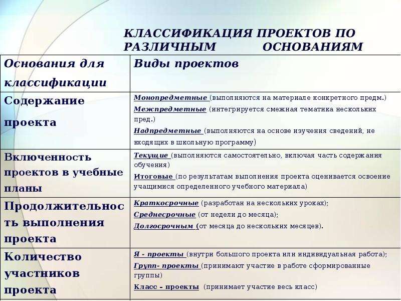 Многообразие проектов может быть классифицировано по следующим типологическим