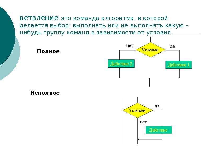 Запишите последовательность команд. Команды алгоритма. Типы ветвления алгоритмов. Алгоритм построения команды. Разветвляющая команда алгоритмы.