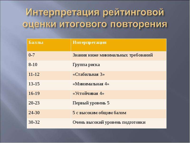 Итоговое повторение по истории 9 класс презентация