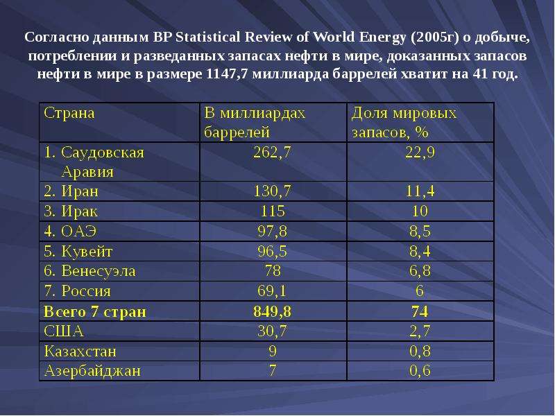Запас россии количество. Данные по запасам нефти. Запасы нефти в Казахстане. Запасы газа в Азербайджане. Согласно данных или данным.