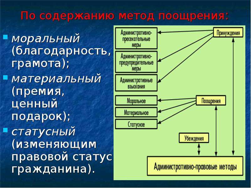 Административно правовые формы и методы государственного управления. Способы поощрения административное право. Административно правовое поощрение. Поощрительный метод административного права пример. Административно-предупредительные меры.