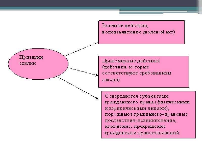 Признаки сделки. Признаки сделки схема. Понятие и основные признаки сделок. Основные признаки сделки. Понятие и признаки сделки схемах.