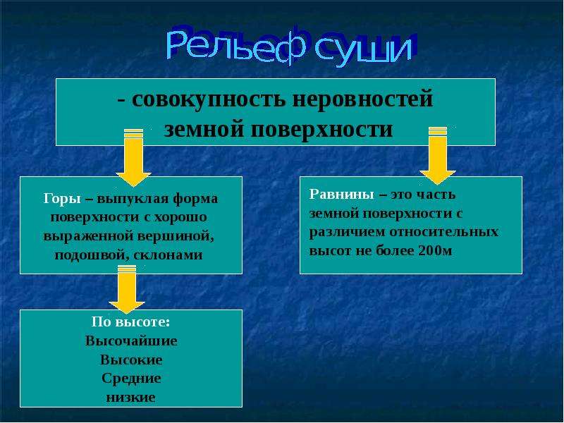 Рельеф суши горы. Формы рельефа суши горы и равнины. Рельеф суши. Рельеф суши презентация.