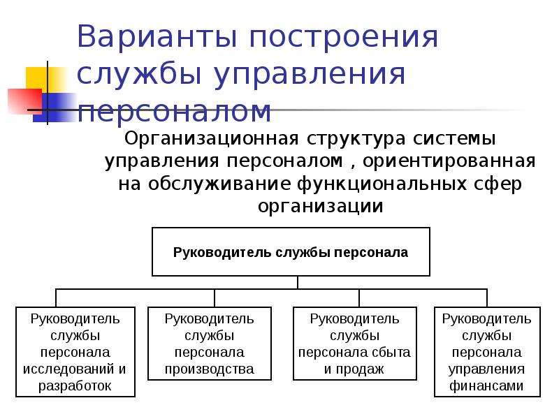 Кадрово организационная структура. Служба управления персоналом в организации. Руководитель службы управления персоналом. Построение системы управления персоналом. Принципы построения службы управления персоналом.