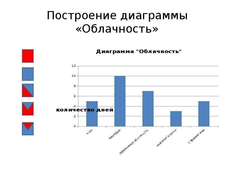 Диаграмма облачности география 6 класс как построить