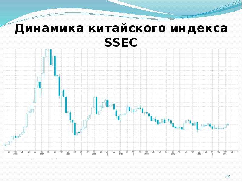 Индекс китая. Китайский фондовый рынок индексы. Индекс Китая за все время. Индекс китайских компаний.