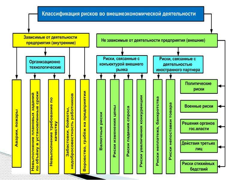 Риски во внешнеэкономической деятельности презентация