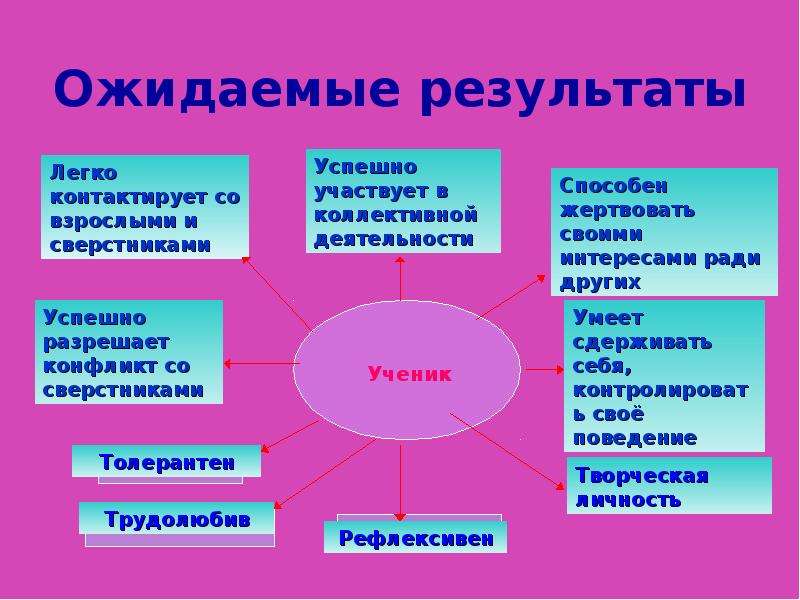 Социализация личности план сложный