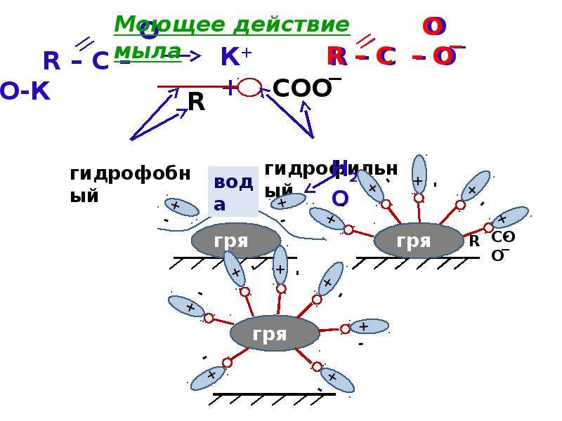 Моющее действие мыла. Схема действия мыла. Схема моющего действия мыла. Механизм действия мыла. Очищающее действие мыла.
