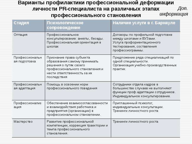 Этапы становления профессионала