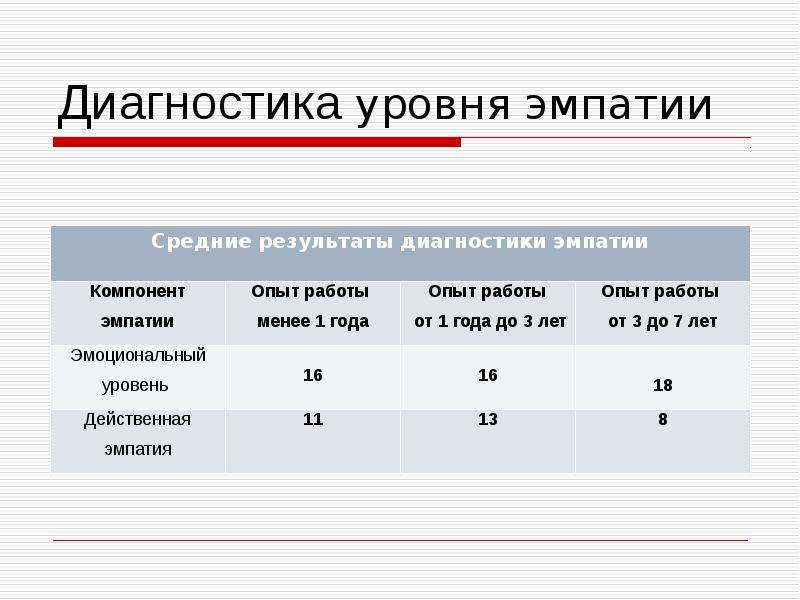 Уровни диагноза. Диагностика уровня эмпатии. Методики диагностики эмпатии. Уровни эмпатии. Методика уровень эмпатии.