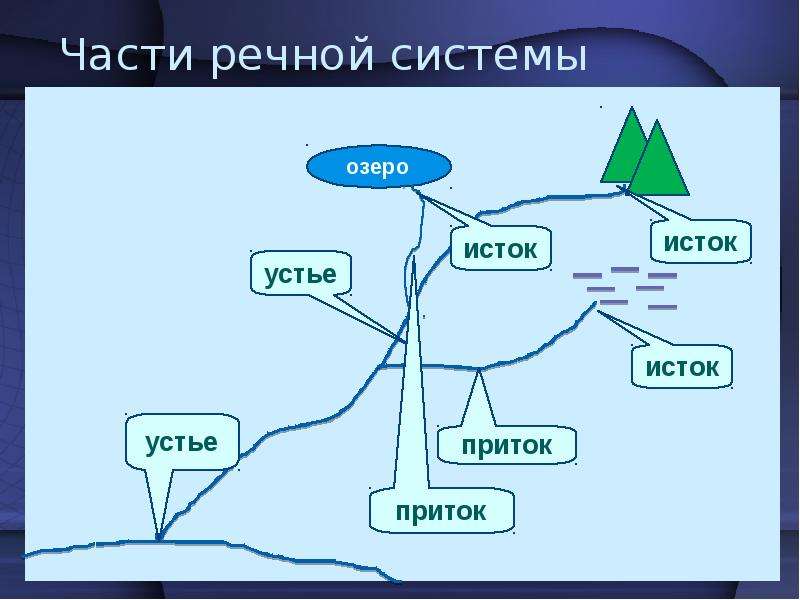 Реки 5 класс. География 6 класс части реки река. Части Речной системы. Схема Речной системы. Строение Речной системы.