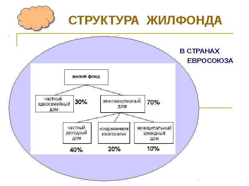 Структура дома жилого