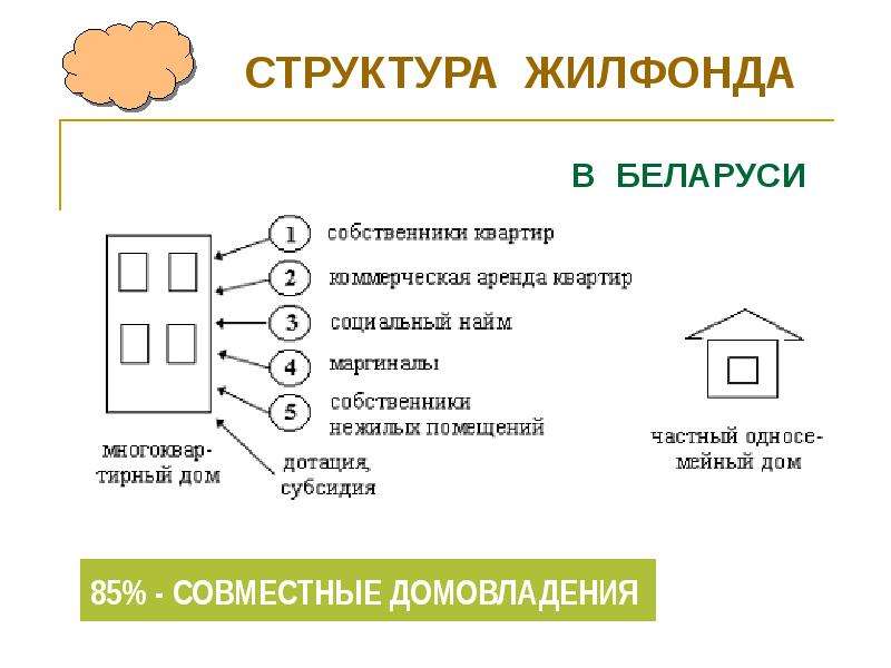 Дом синоним. Жилищный фонд РБ схема. Состав жилищного фонда Республики Беларусь. Виды жилфонда. Схема социального жилья.