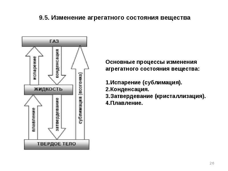 Результате изменений в процессах. Изменение агрегатного состояния вещества схема. Схема изменения агрегатных состояний. Процессы изменения агрегатного состояния вещества. График изменения агрегатного состояния вещества.