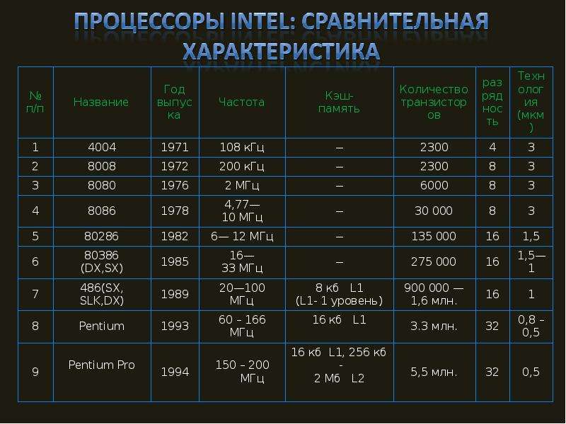 Виды процессоров презентация