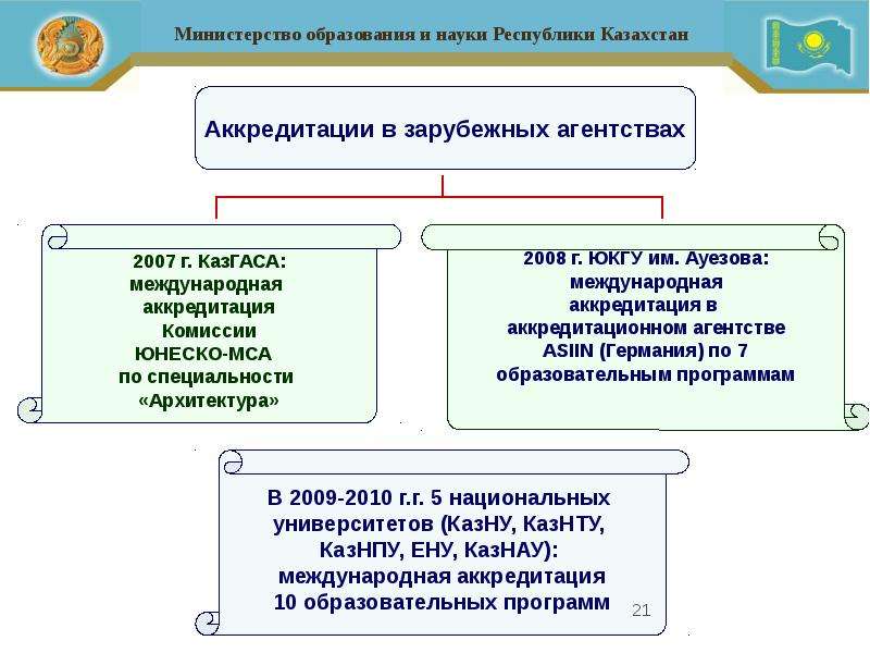 Сравни рк. Система образования в Казахстане схема. Система образования РК презентация. Система высшего образования в Казахстане презентация. Структура модели национальной системы образования РК.