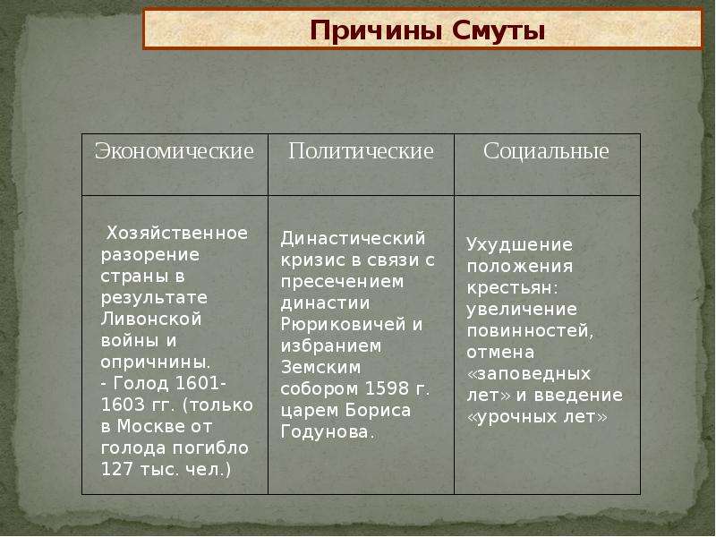 Какие были причины смутного времени. Причины смуты. Политические причины смуты. Экономические и политические причины смуты. Экономические предпосылки смутного времени.