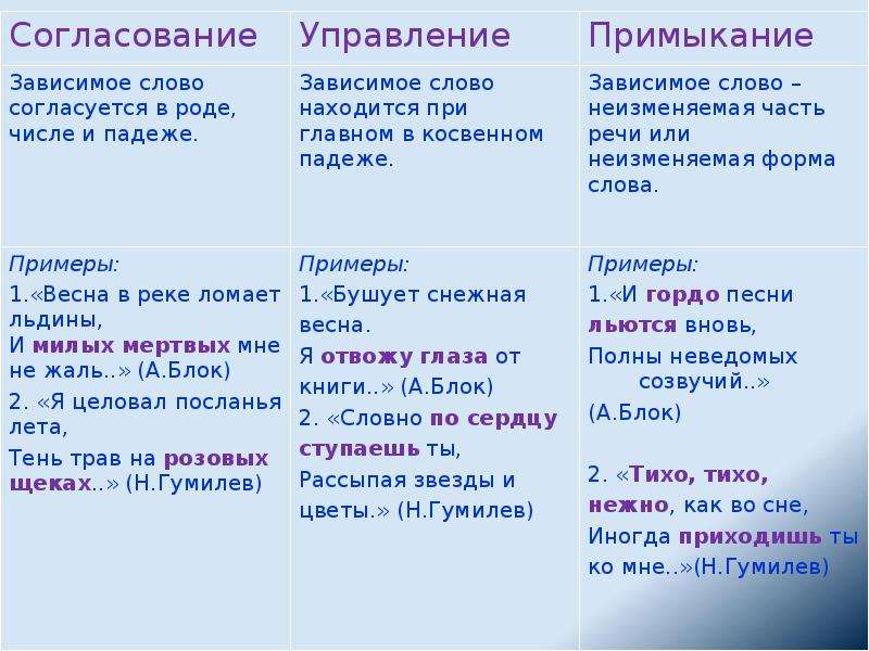 Связь слов в словосочетании управление презентация 4 класс