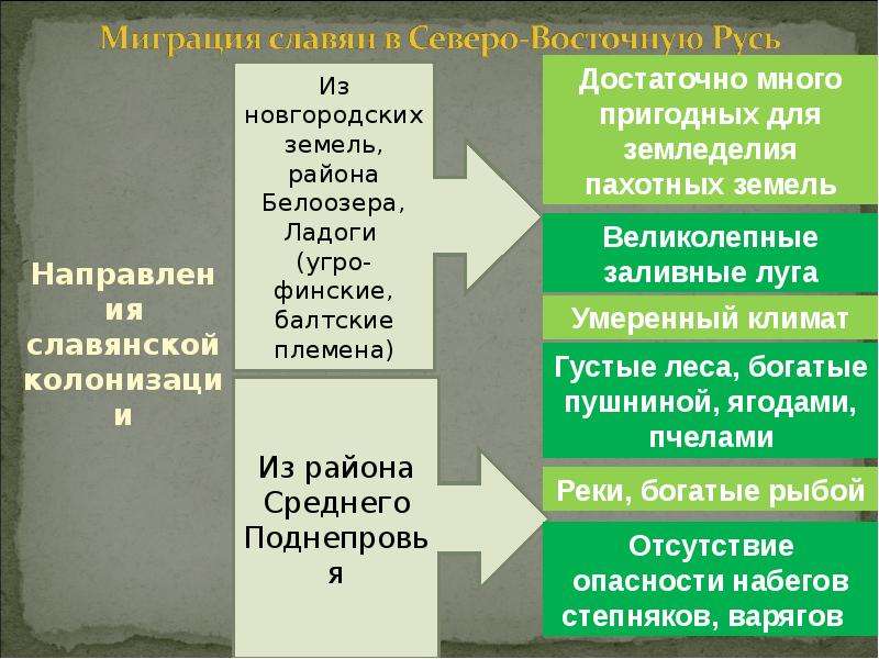 Русь направления. Колонизация Северо-Восточной Руси. Заселение Северо-Восточной Руси. Славянская колонизация Северо-Восточной Руси. Направления славянской колонизации.