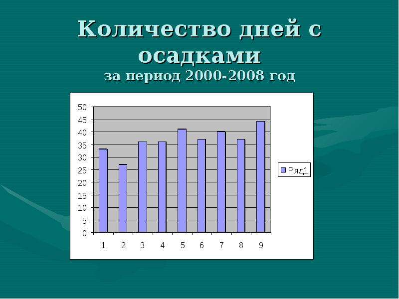 Количество дней с осадками. Дней с осадками. Число дней с осадками. Изменение климата миф или реальность презентация. Сколько было дней с осадками.