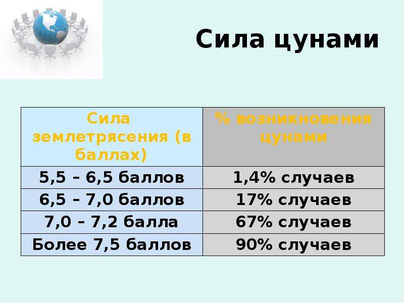 Цунами презентация по обж 9 класс