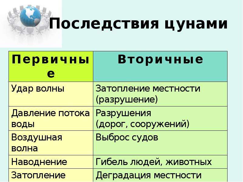 Презентация цунами обж