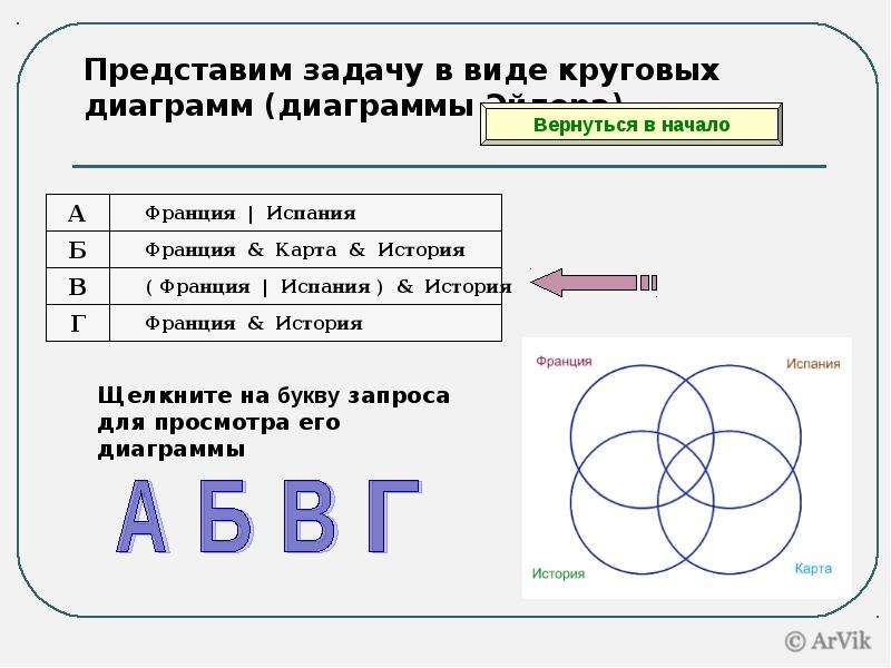 Задачи по информатике презентация. Круговая диаграмма это в информатике. Диаграммы Эйлера Информатика. Задачи по графике Информатика. Круговые диаграммы Эйлера.