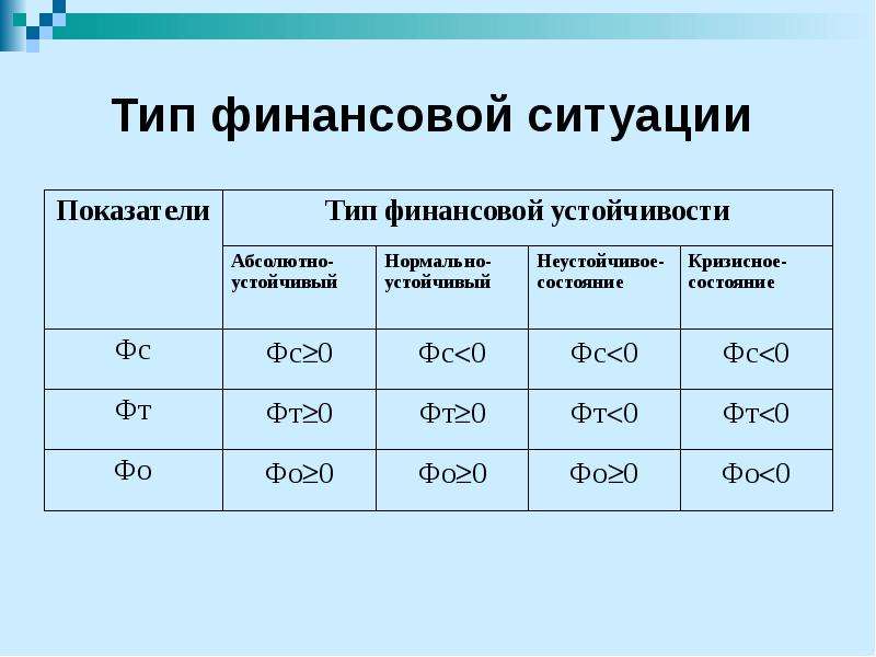 Тип финансовой устойчивости по балансу. Сводная таблица показателей по типам финансовой устойчивости. Тип финансовой ситуации. Типы финансовой устойчивости. Определить Тип финансовой ситуации.