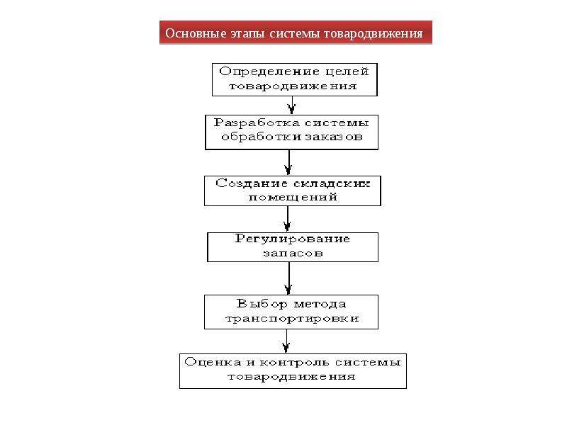 Этапы распределения. Схема технологического процесса товародвижения. Технологическая схема товародвижения. Этапы процесса организации товародвижения. Этапы технологического процесса товародвижения.