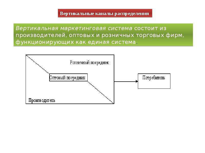 Каналы вертикальной. Вертикальный канал распределения схема. Вертикальные и горизонтальные каналы распределения. Вертикальные маркетинговые системы распределения. Вертикальный маркетинговый канал.