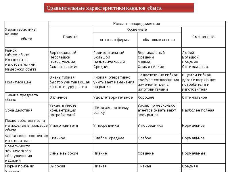 Характеристики на английском. Сравнительная характеристика каналов распределения. Характеристика каналов сбыта. Сравнительная характеристика каналов сбыта. Сравнительный анализ различных типов каналов распределения.